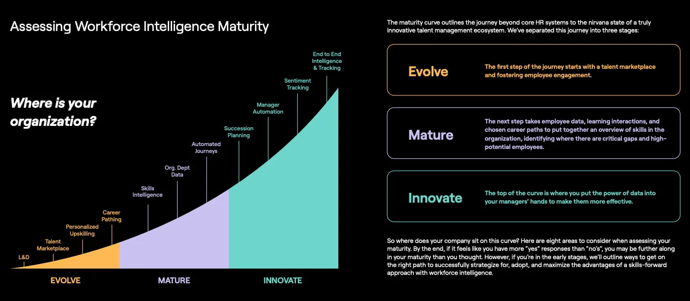 Workforce intelligence maturity model showing evolve, mature, and innovate stages for talent management and skills intelligence adoption.