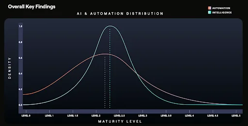 AI and automation maturity curve