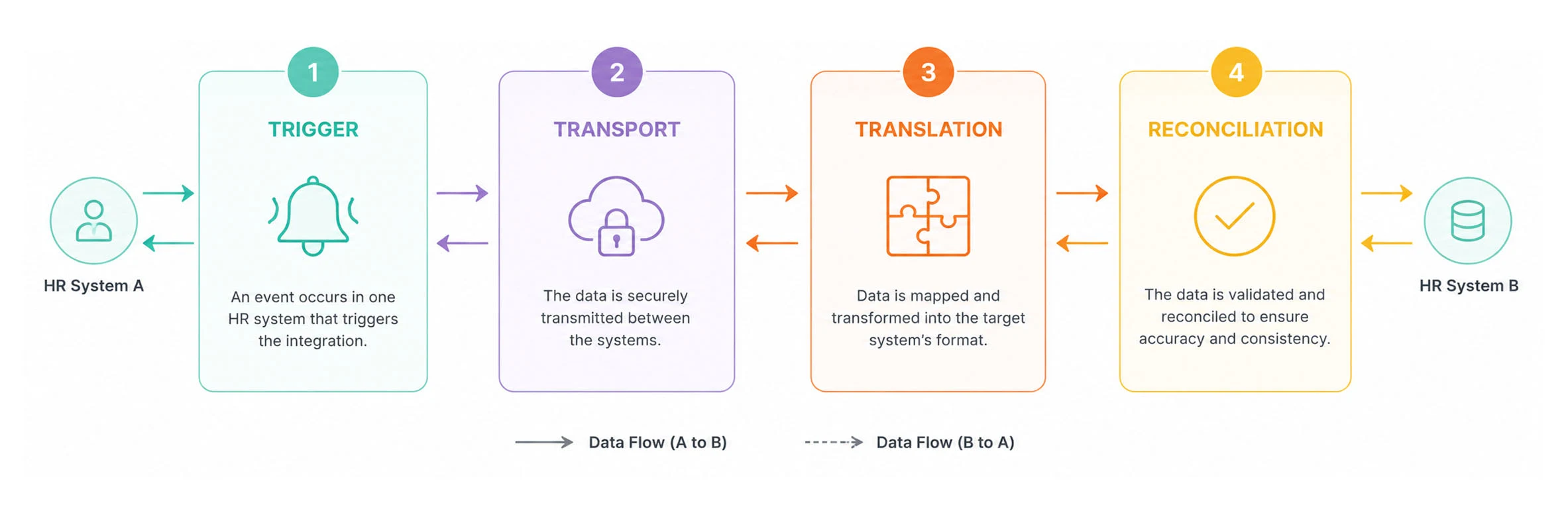 An architecture diagram showing how a bidirectional HR integration works in four stages: trigger, transport, translation, and reconciliation.