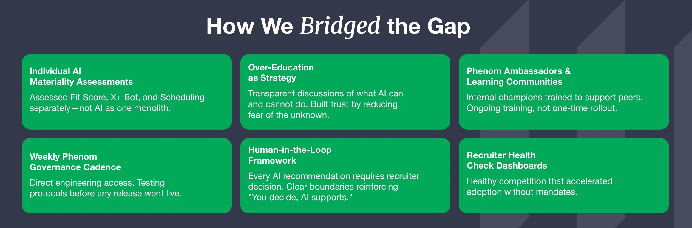 The cornerstone of Manulife’s approach is to conduct a separate materiality assessment for every AI feature before it goes live. Phenom Fit Score, Phenom X+ Generative AI, and Phenom Automated Interview Scheduling were each evaluated on their own. A risk officer works alongside the TA team to challenge assumptions and score each tool’s risk profile. From that score, safeguards are defined. Post-launch auditing is then built into the ongoing workflow, not treated as a one-time exercise.