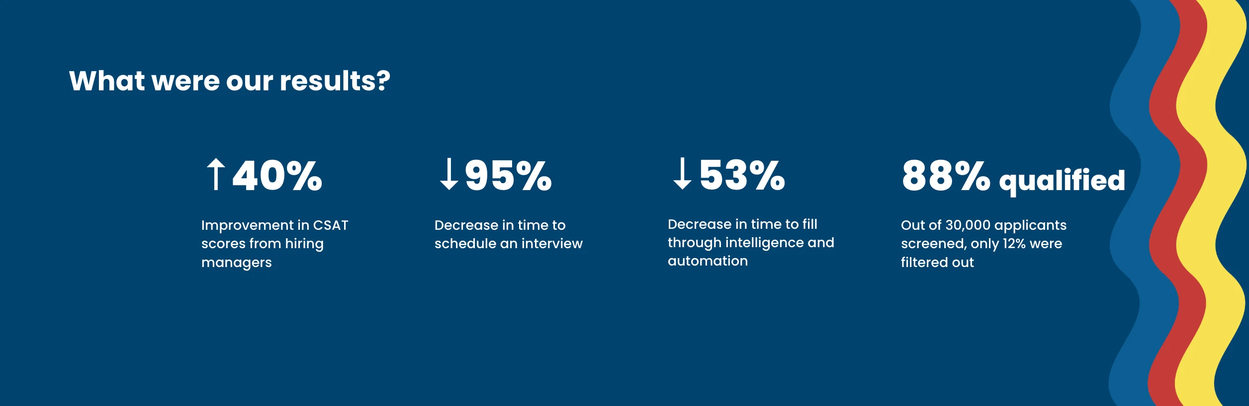 Interview scheduling saw the sharpest jump of all, with automation cutting the time to schedule an interview by 95% and powering more than 10,000 completed interviews since Dutch Bros went live.
Eligibility screening, covering criteria like age and work-hour availability, has already run across 30,000 applicants, and 88% came back qualified, meaning 12% were filtered out before ever reaching a shop manager’s dashboard. Buchanan explained that this matters in a decentralized model because managers “already know that the people that they are seeing in their dashboard are qualified for the position,” which cuts the mental load required to fill a role quickly.