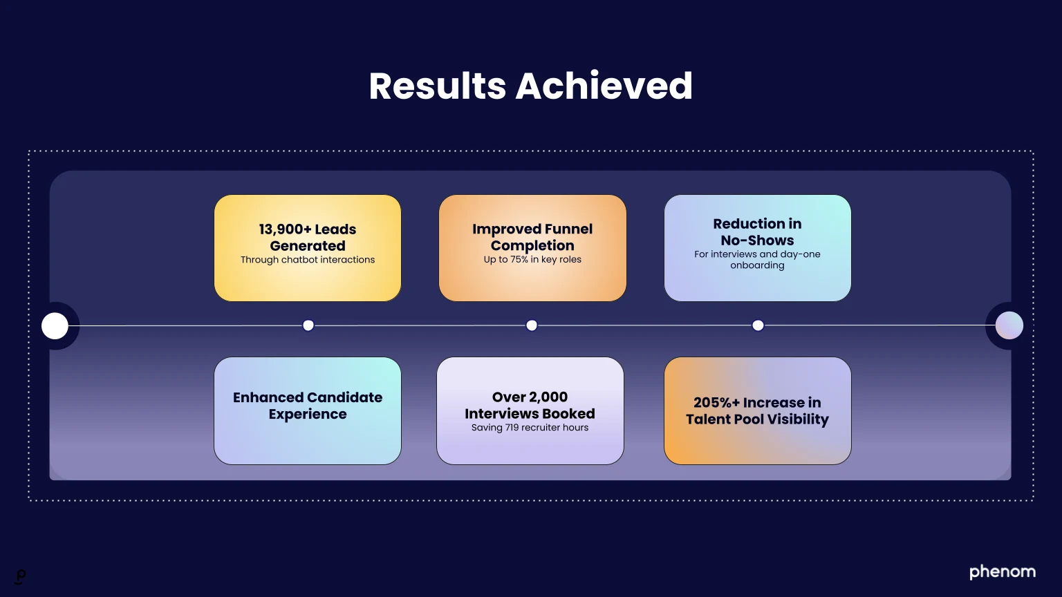 Results achieved by Waste Connections