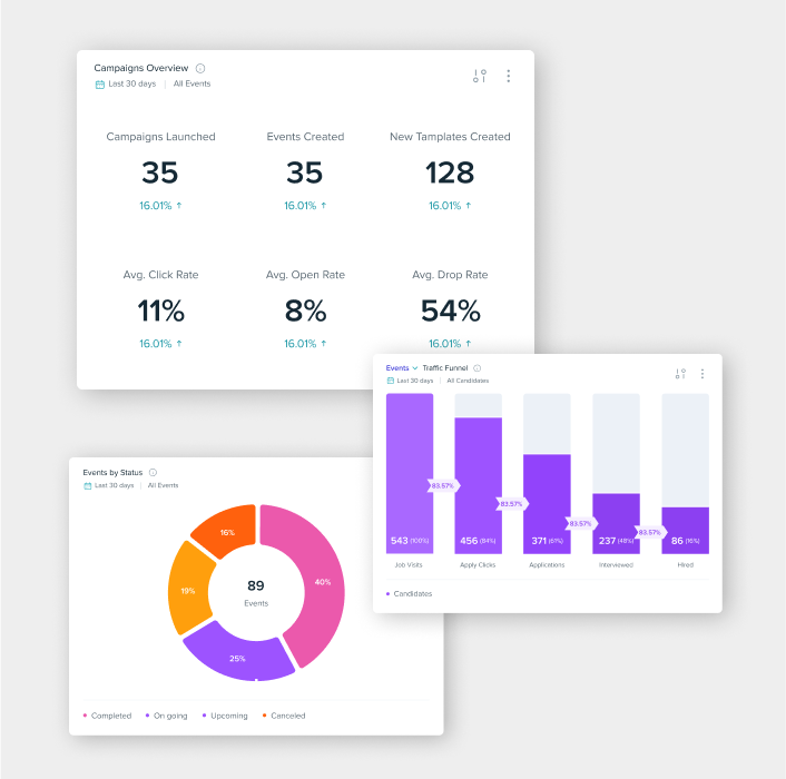 Three examples of data available within the campaign performance management feature available within Phenom's HR technology software