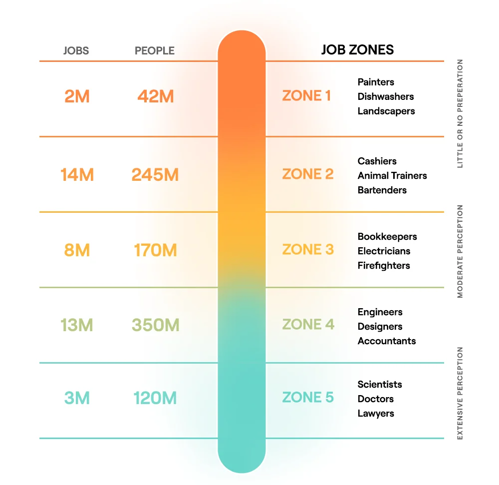 Chart highlighting onet job zones