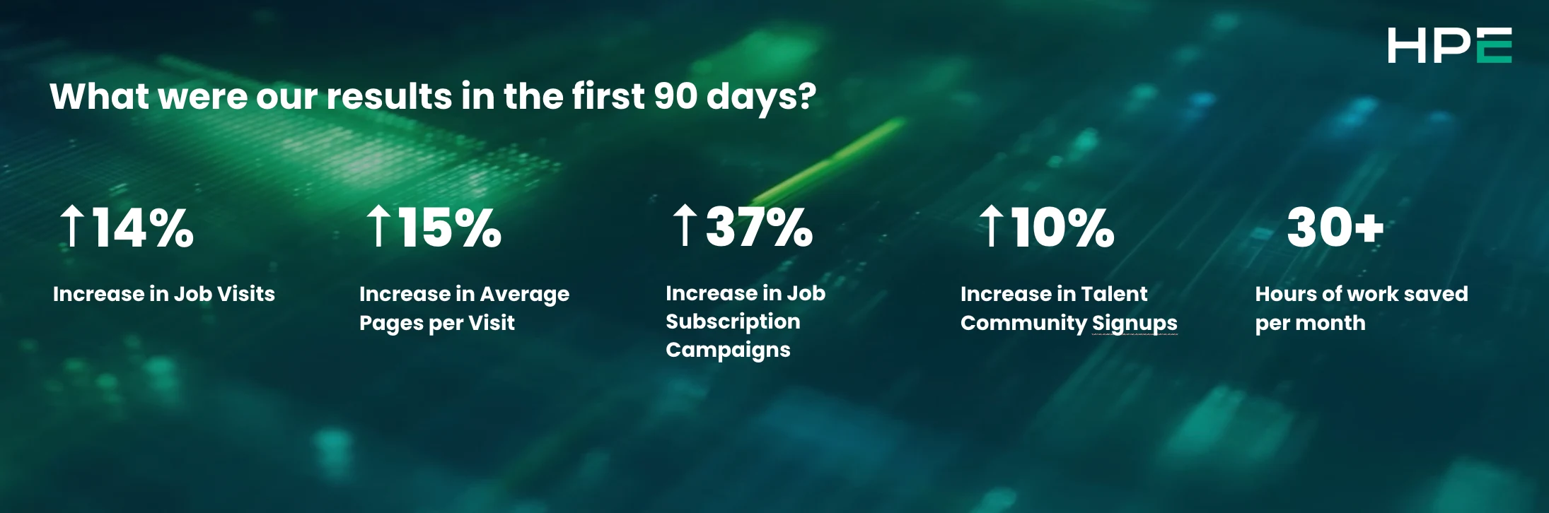 Design Studio Results in First 90 days