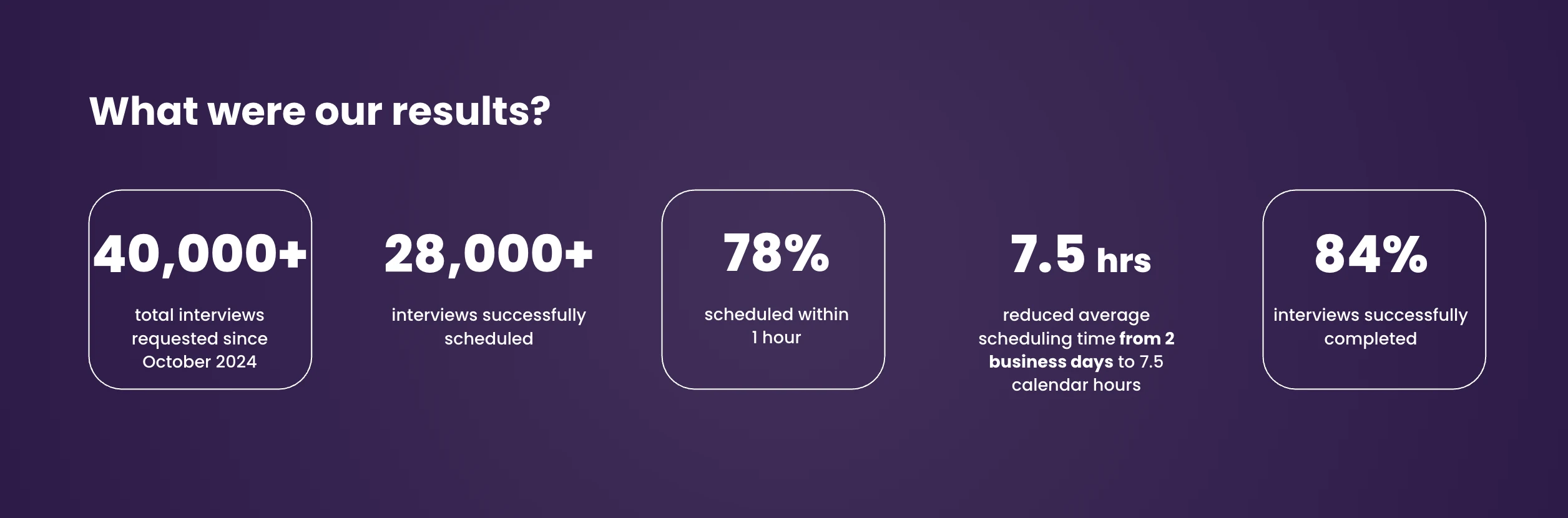 40,000+ interview requests sent since October 2024
28,000+ successfully scheduled
78% of candidates book within one hour
Average scheduling time: from 2 business days to 7.5 calendar hours
84% of scheduled interviews successfully completed
Covers phone, virtual, and in-person interviews (including branch locations)