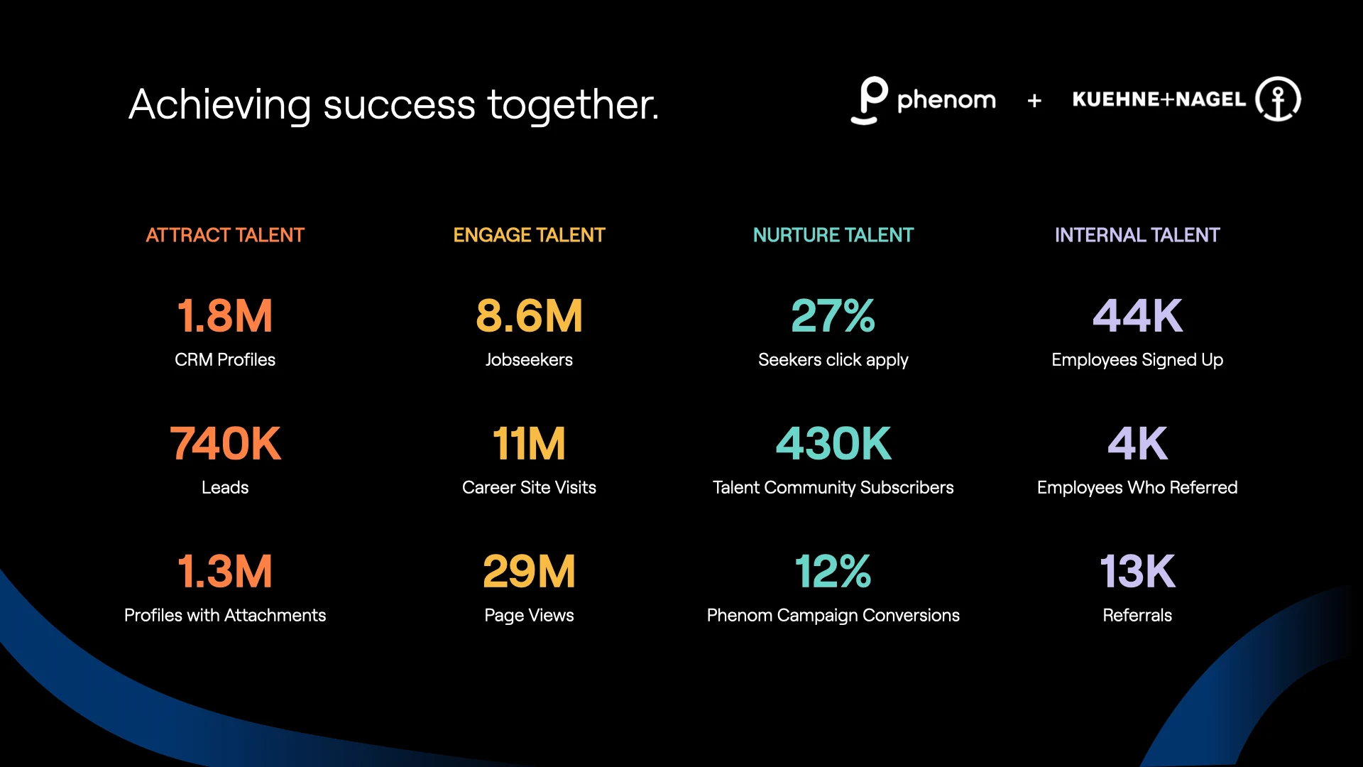 Attraction, engagement, and conversion stats showcase ROI across the talent experience