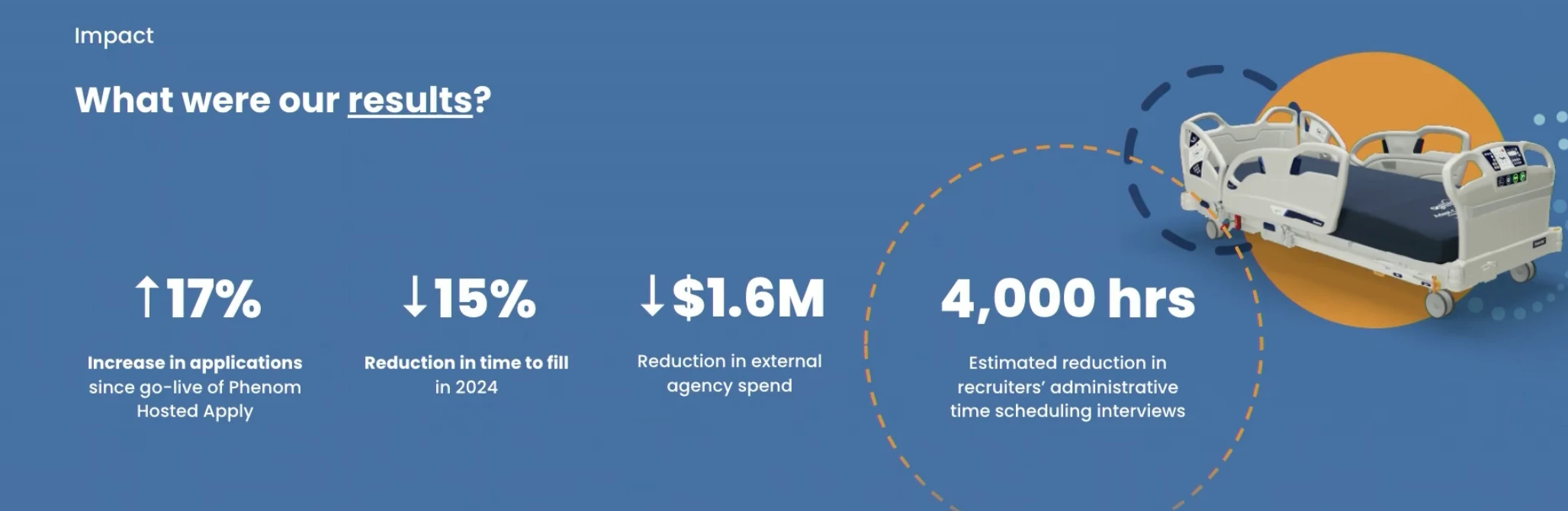 High volume hiring results
