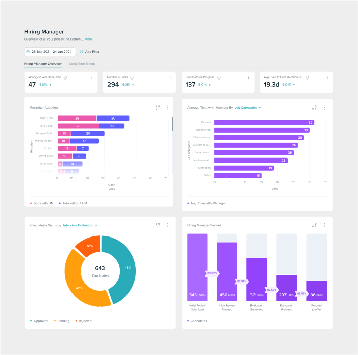 Four examples of talent analytics and charts available within the Phenom Hiring Manager Experience dashboard 
