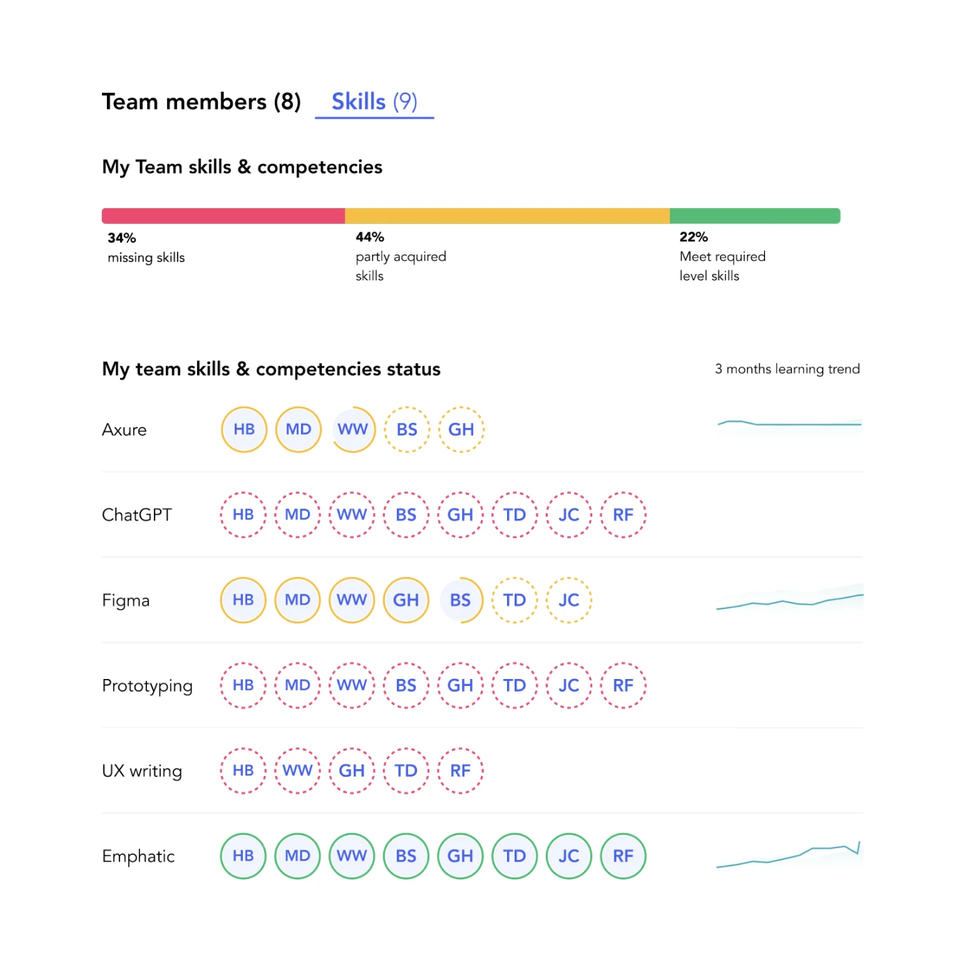 Phenom People Manager - Team and Skills Dashboard