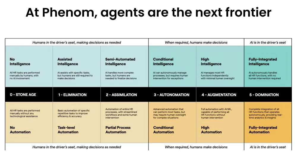 Maturity level agents