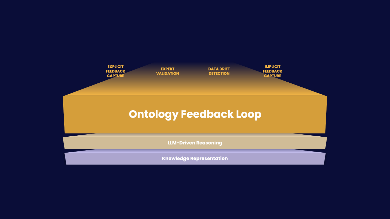 phenom-ontologies-feedback-loop.jpg