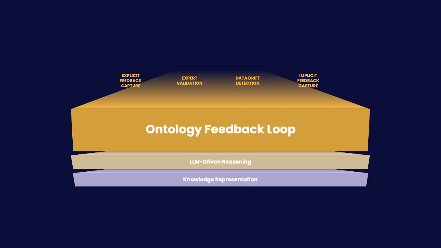 Phenom X+ Ontologies gets smarter with every hiring decision, promotion, and workforce change — building richer context as your organization evolves.