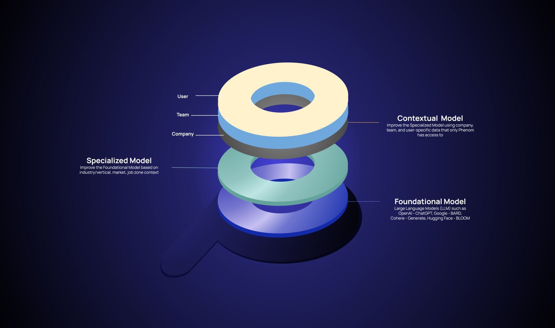 Phenom X+ Generative AI model showing foundational, specialized, and contextual layers that integrate disparate data sources for HR and talent teams