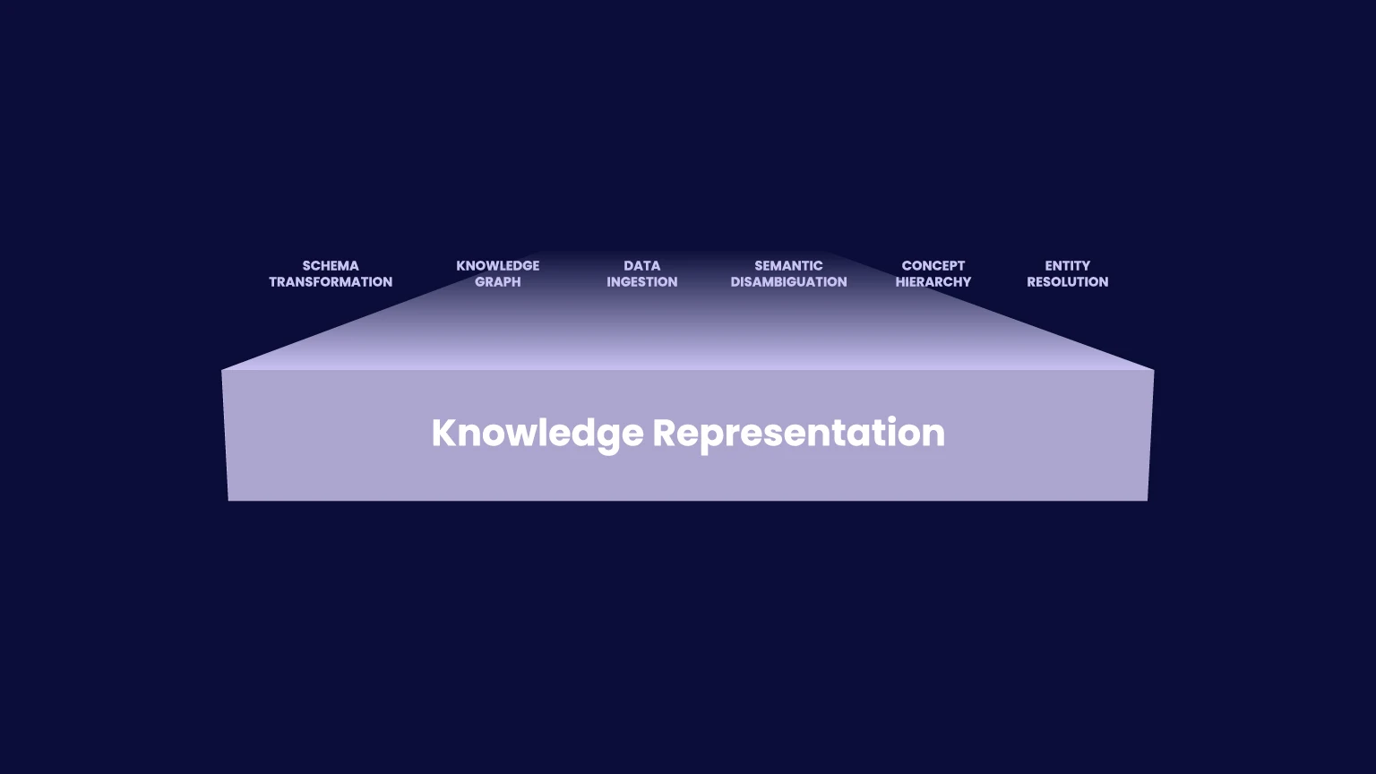 How Phenom X+ Ontologies turns disparate workforce data into structured intelligence through a unified knowledge graph.