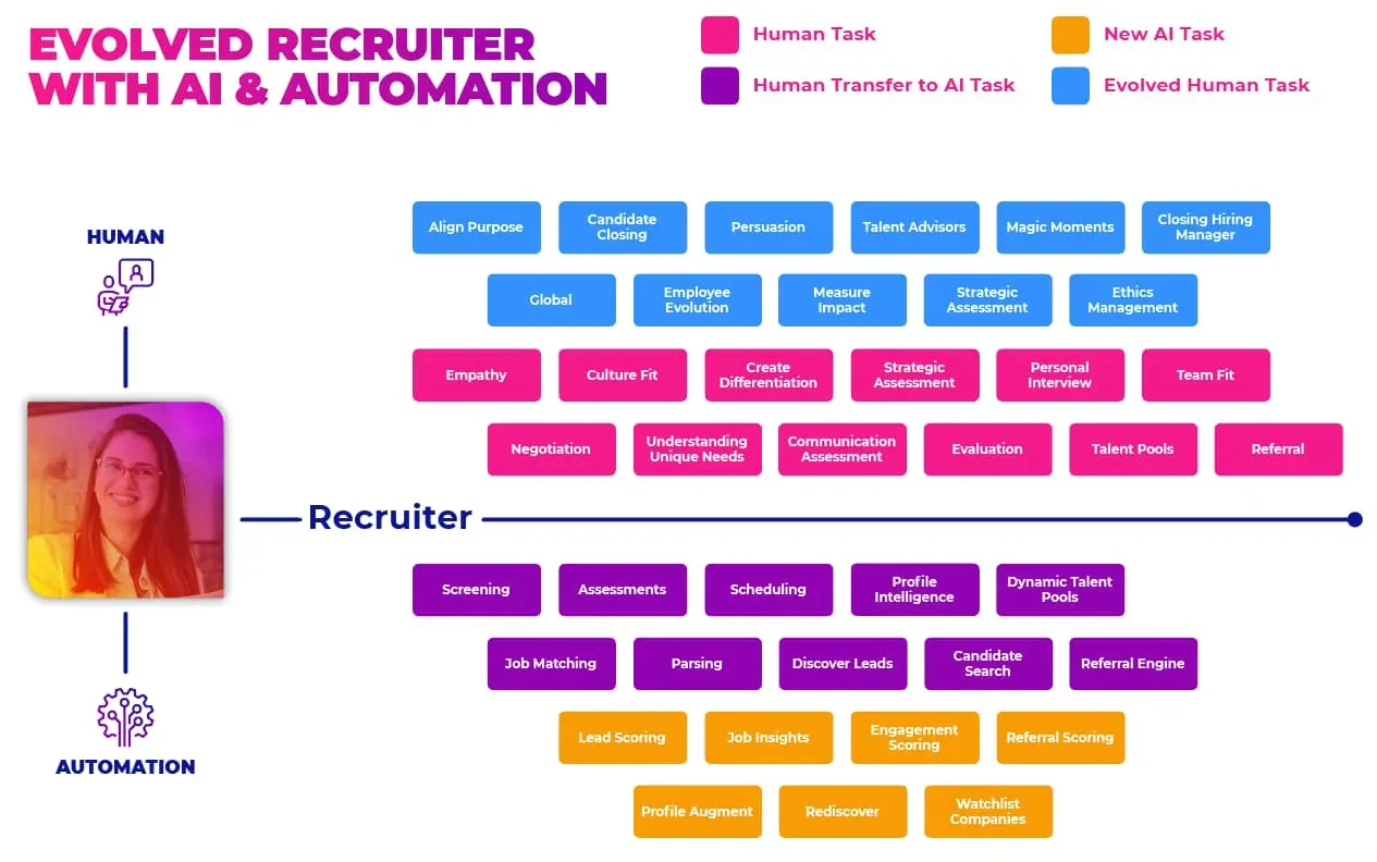 Diagram showing how recruiters use AI recruiting, automation, talent intelligence, candidate screening, scheduling, and hiring workflows to improve talent acquisition efficiency.