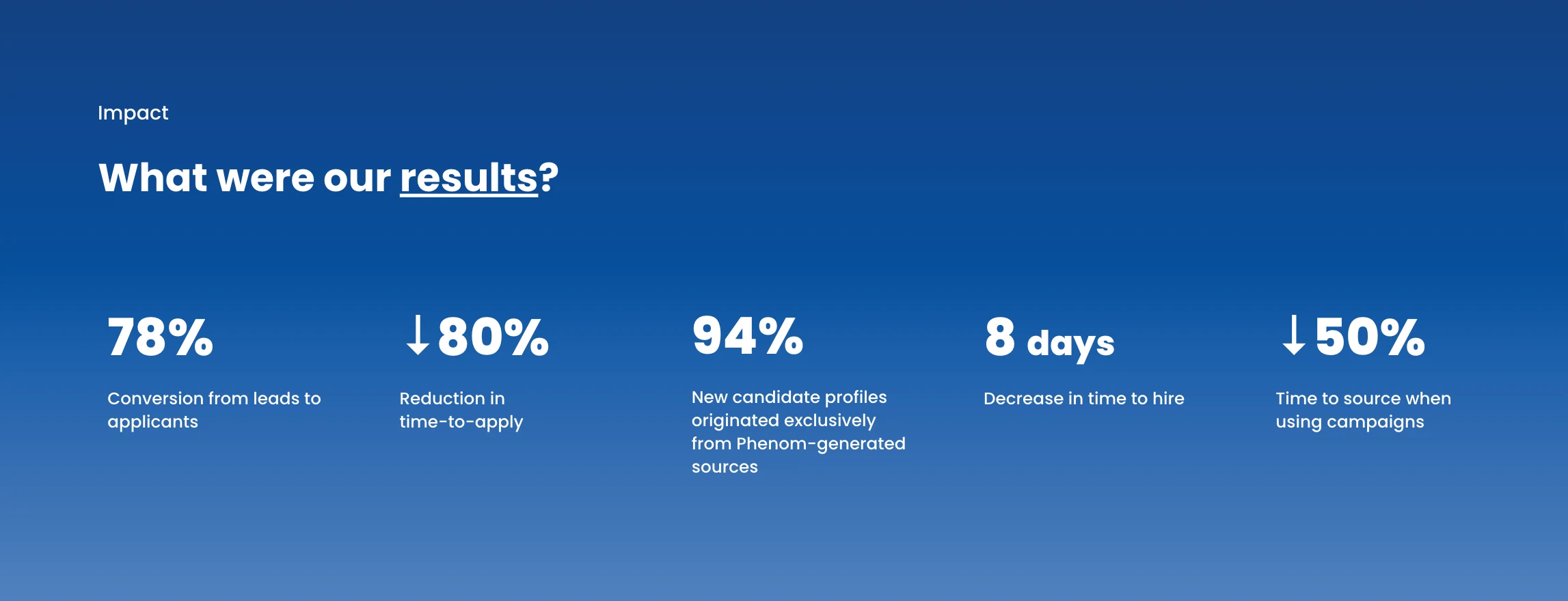 Decrease in time to apply, time to source, and time to hire 