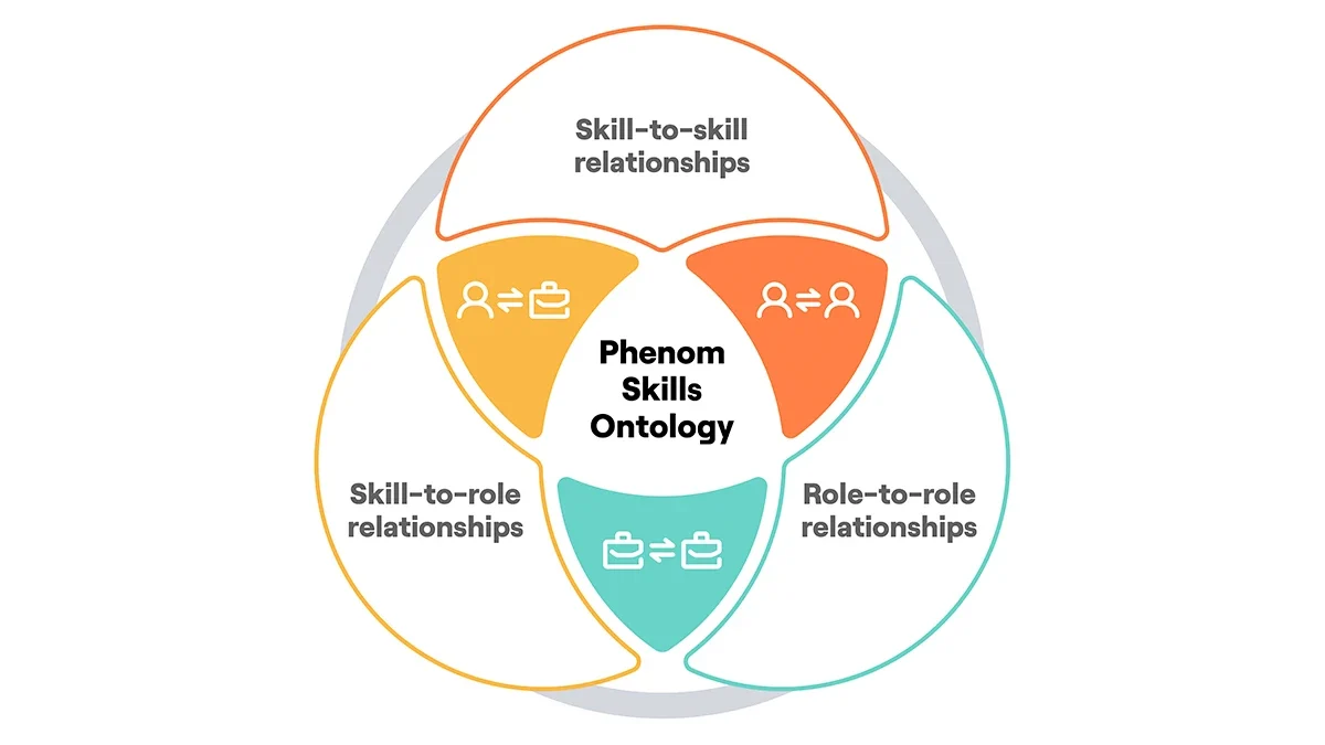 A graphic showing how Phenom Skills Ontology can contextually understand skill-to-skill, skill-to-role, and role-to-role relationships within an organization. 