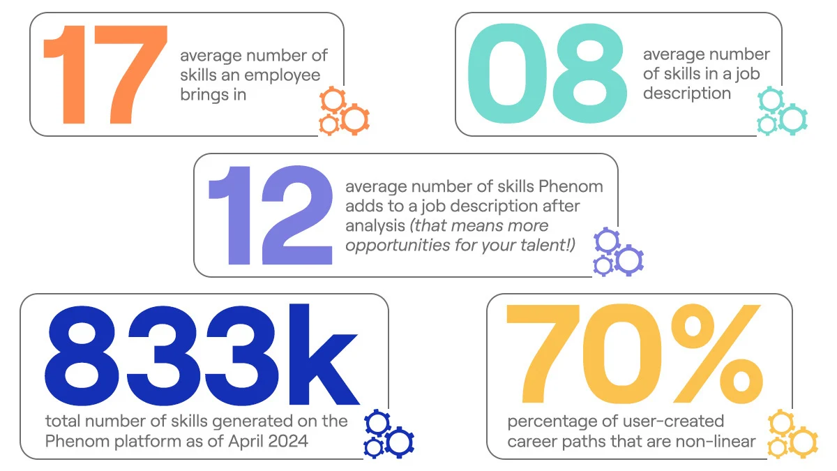 Here are a few stats from the Phenom skills database, which compiles more than a decade’s worth of curated data from trusted public sources as well as customer research.