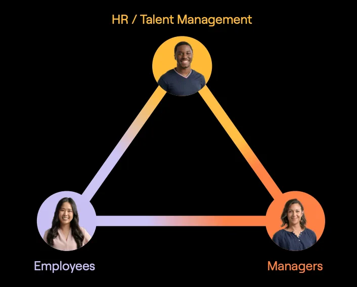 Visual showing connections between HR, employees, and managers in talent management.