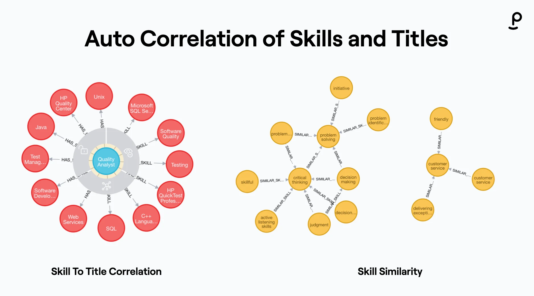 Diagram showing relationships between skills, job titles, and similar skill groups used to support candidate and job matching experiences.