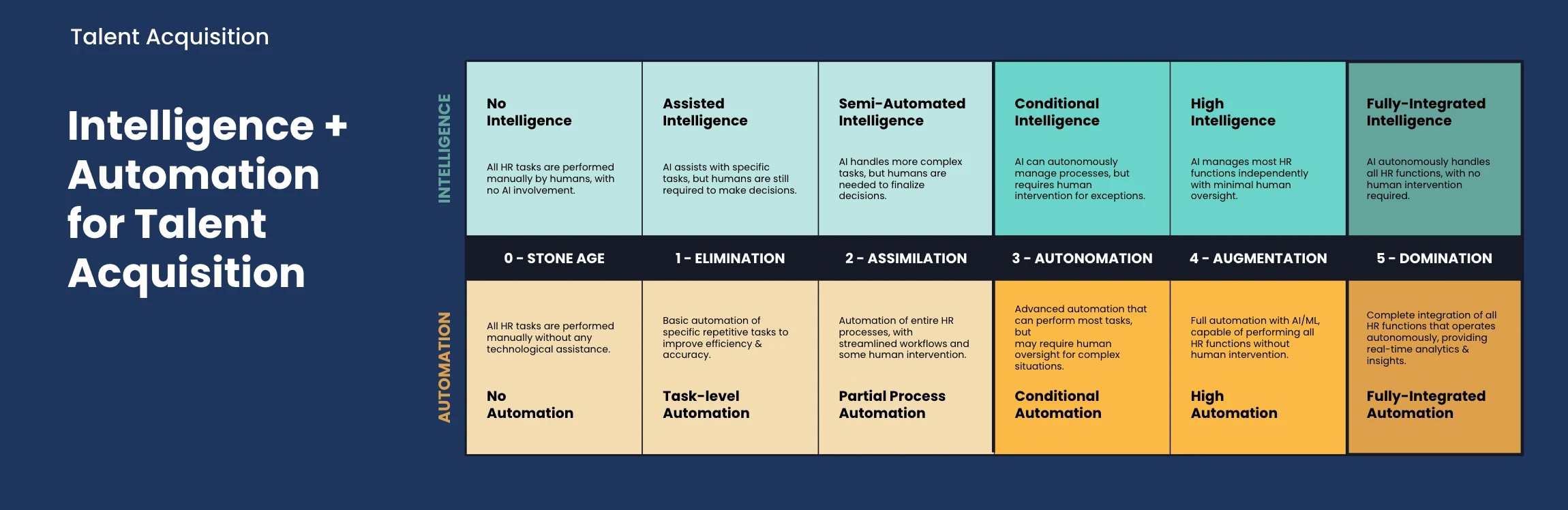 Intelligent automation for talent acquisition