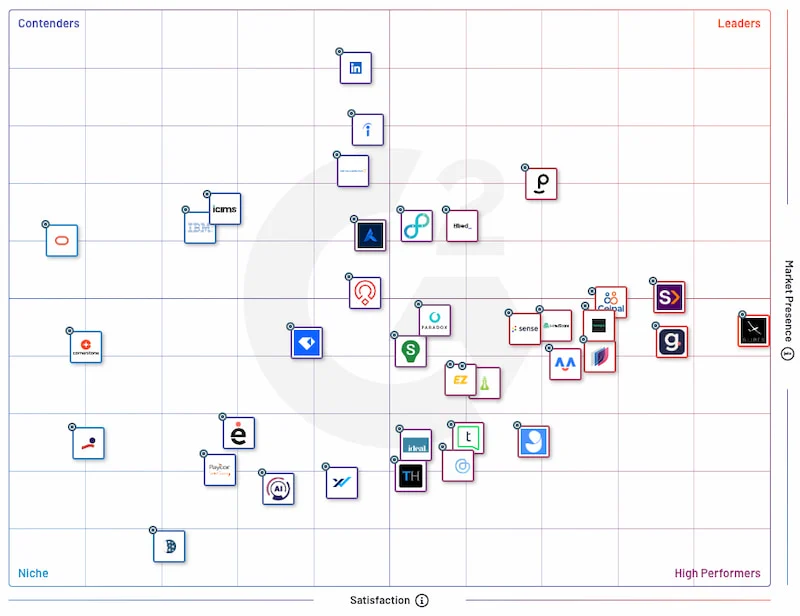 G2 Grid for Recruiting Automation Software