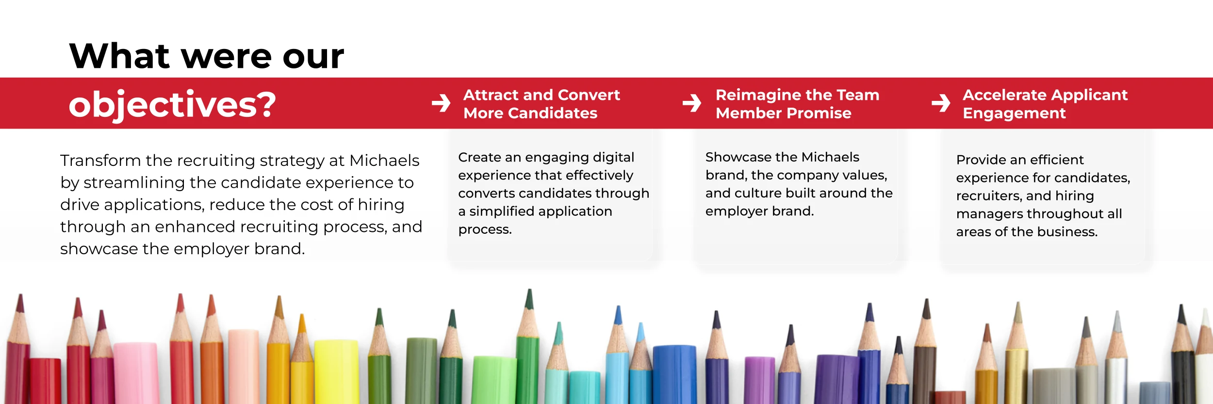 This image highlights the key objectives of Michaels' recruiting strategy, focusing on three main goals: attracting and converting more candidates through a streamlined digital experience, reimagining the team member promise by showcasing company values and culture, and accelerating applicant engagement with an efficient hiring process.