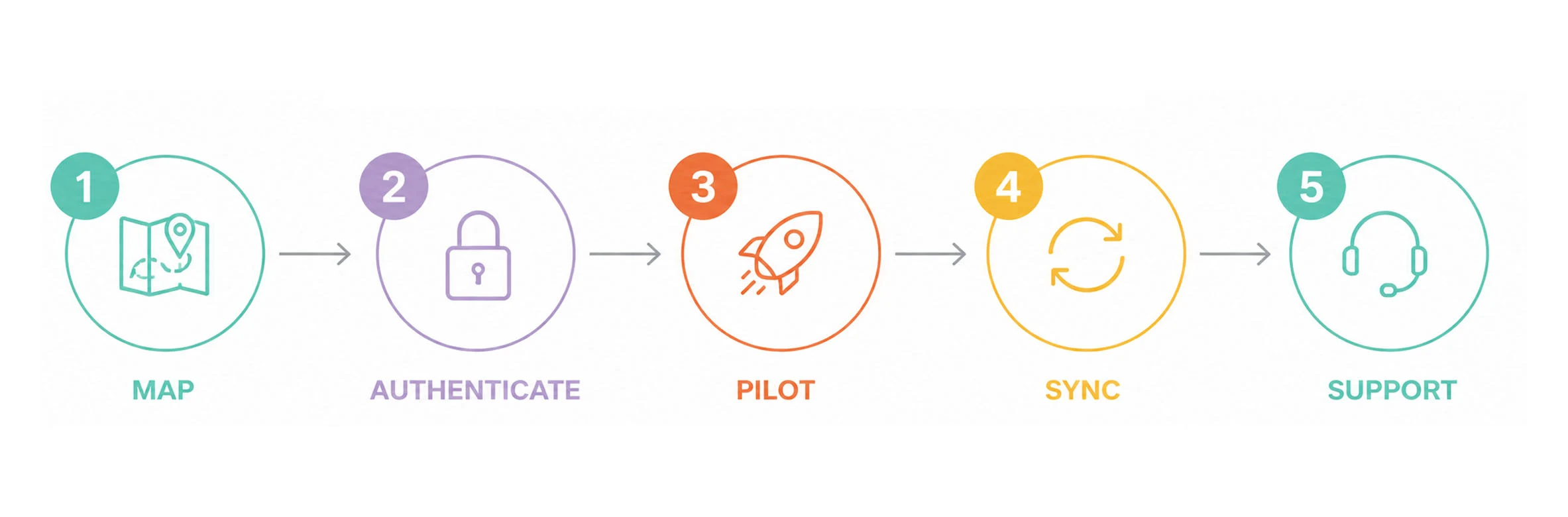 Five-step framework for setting up a bidirectional HR integration: map, authenticate, pilot, sync, and support.