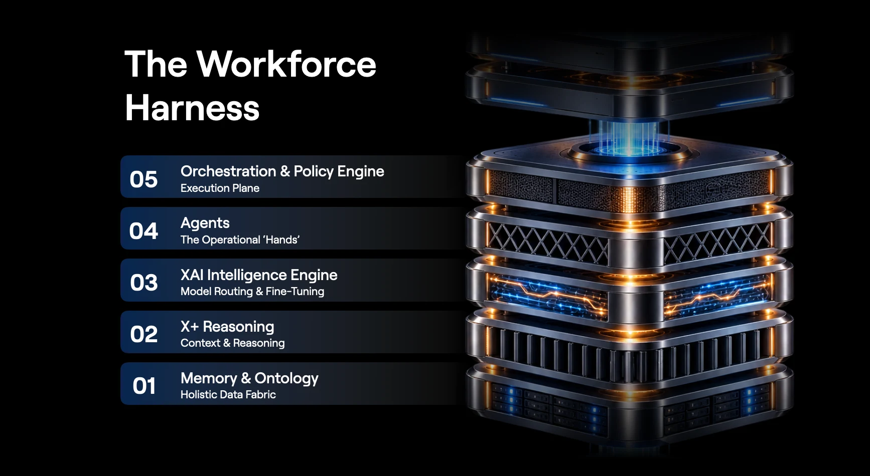 Phenom's Five-Layer AI Harness for Enterprises
