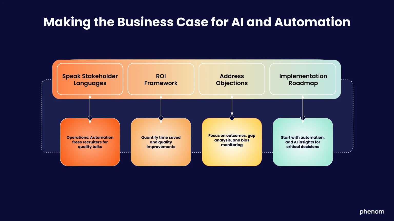 Making the Business Case for AI and Automation