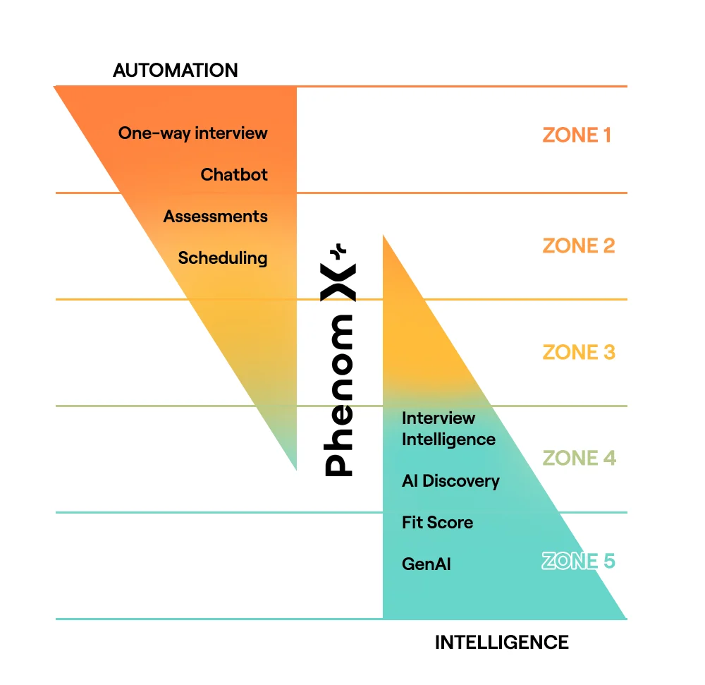 Application of automation and intelligence across job zones