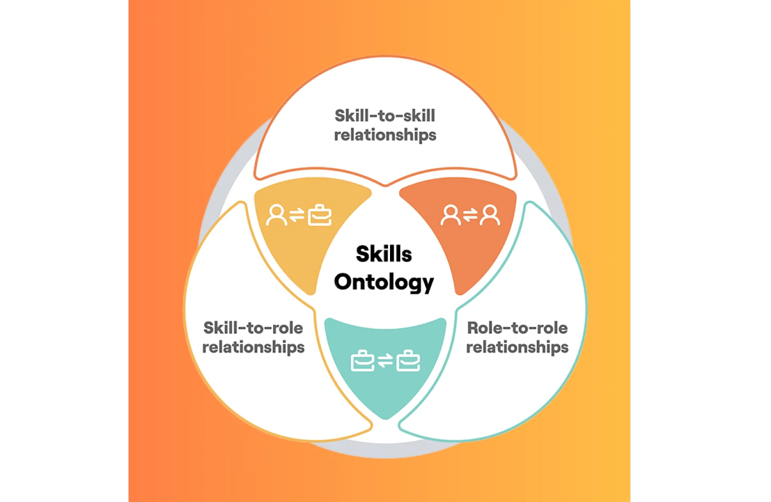 Phenom Skills Ontology Venn Diagram