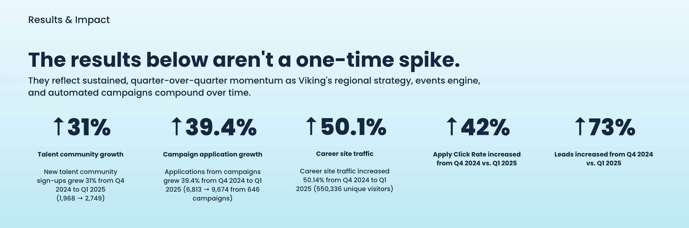 What Hiring Results Can You Expect from a Talent Marketing Strategy?