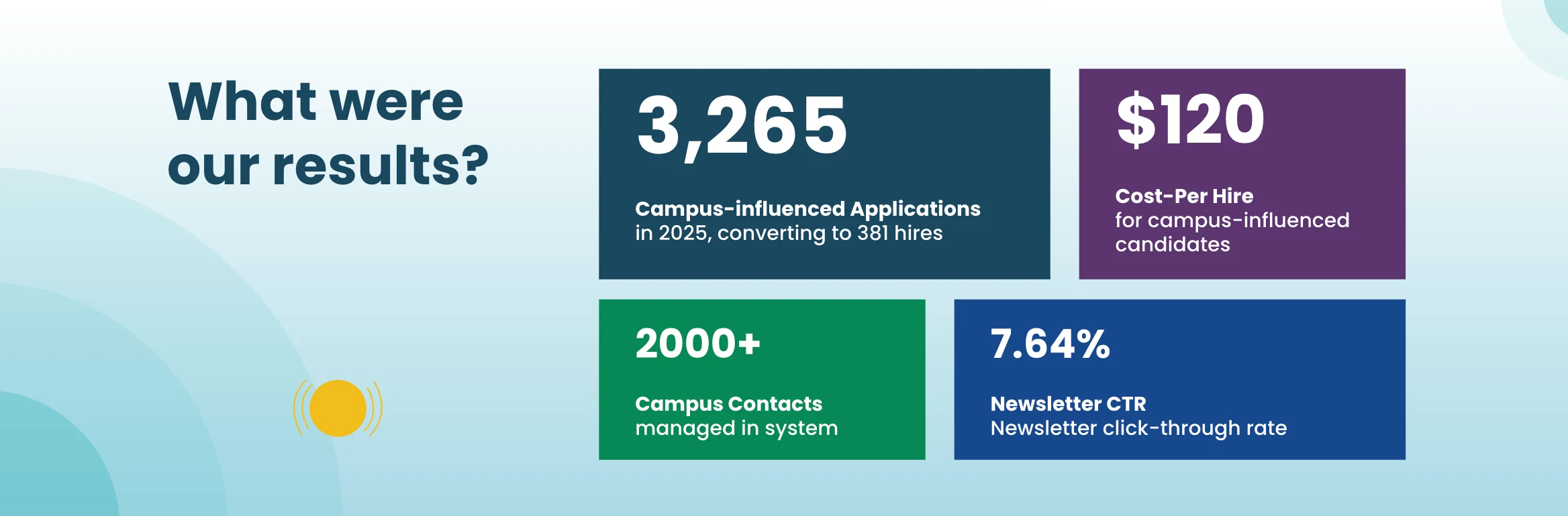 How does campus recruiting automation reduce cost per hire