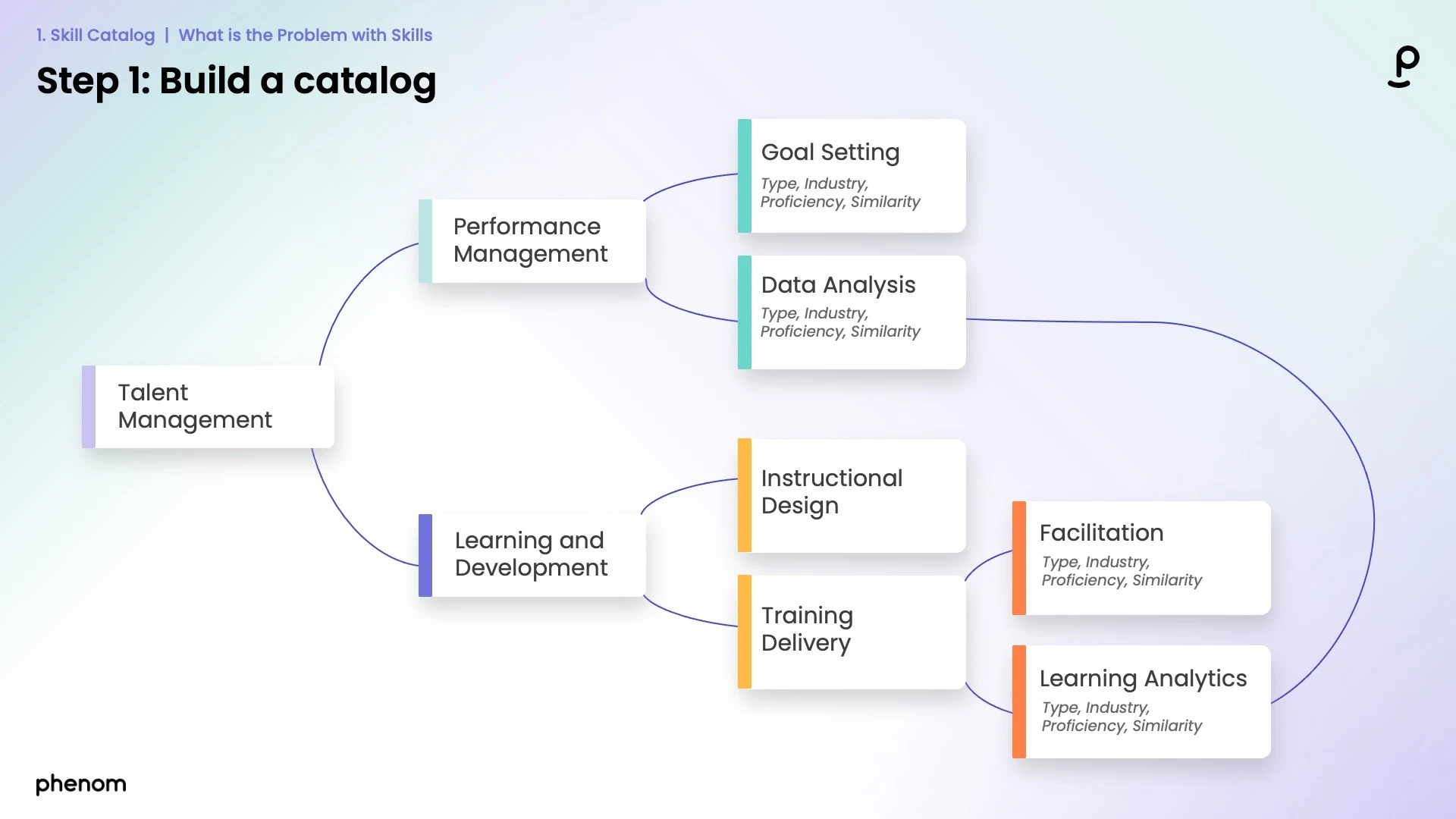 Step 1 in building a skills catalog at your organization.