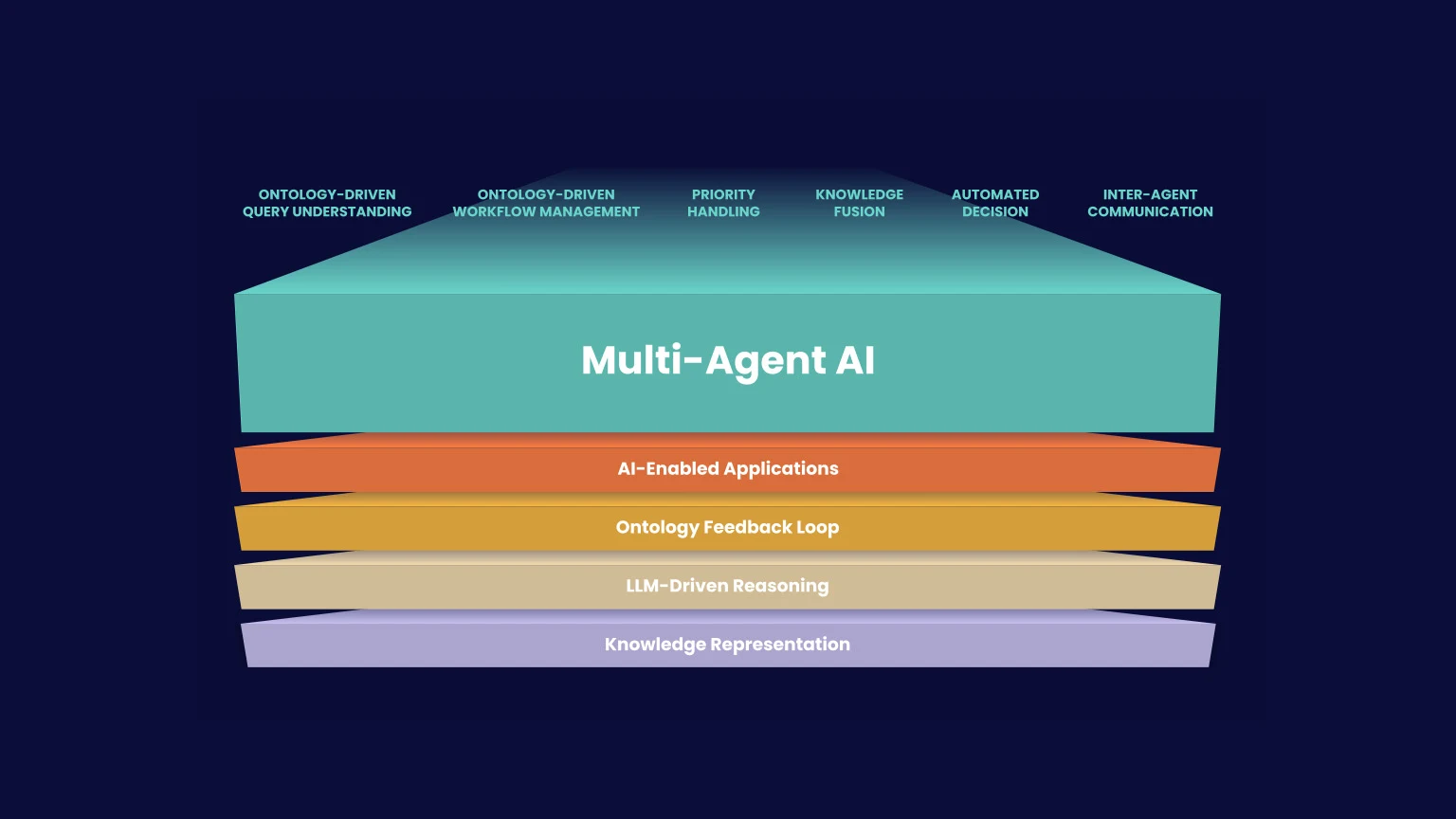 Phenom X+ Ontologies powers specialized AI agents working in parallel — handling sourcing, coaching, planning, and predicting simultaneously.