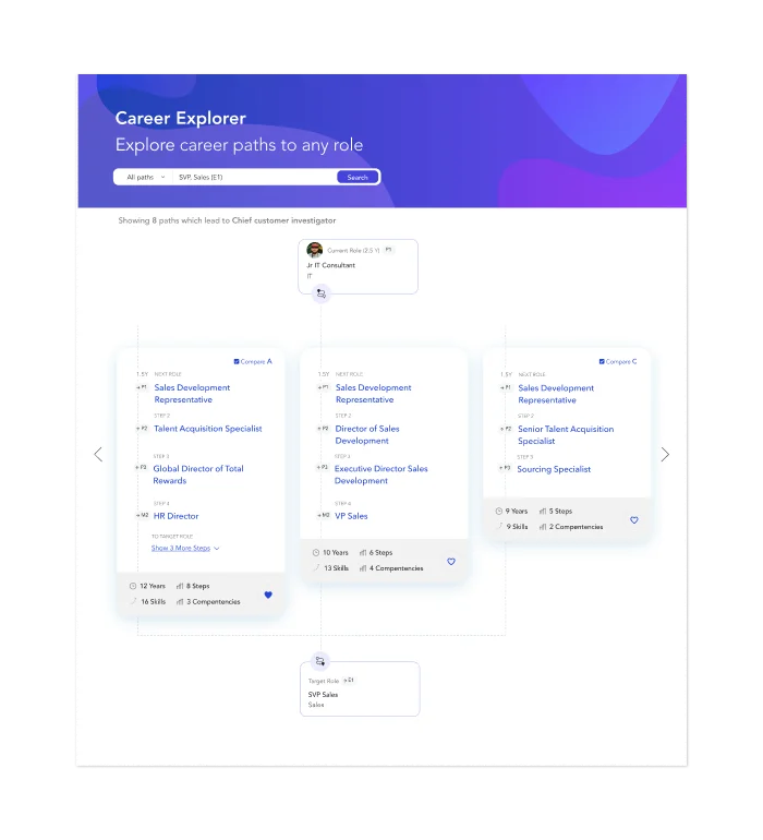 Screengrab of the career pathing interface available within Phenom employee experience