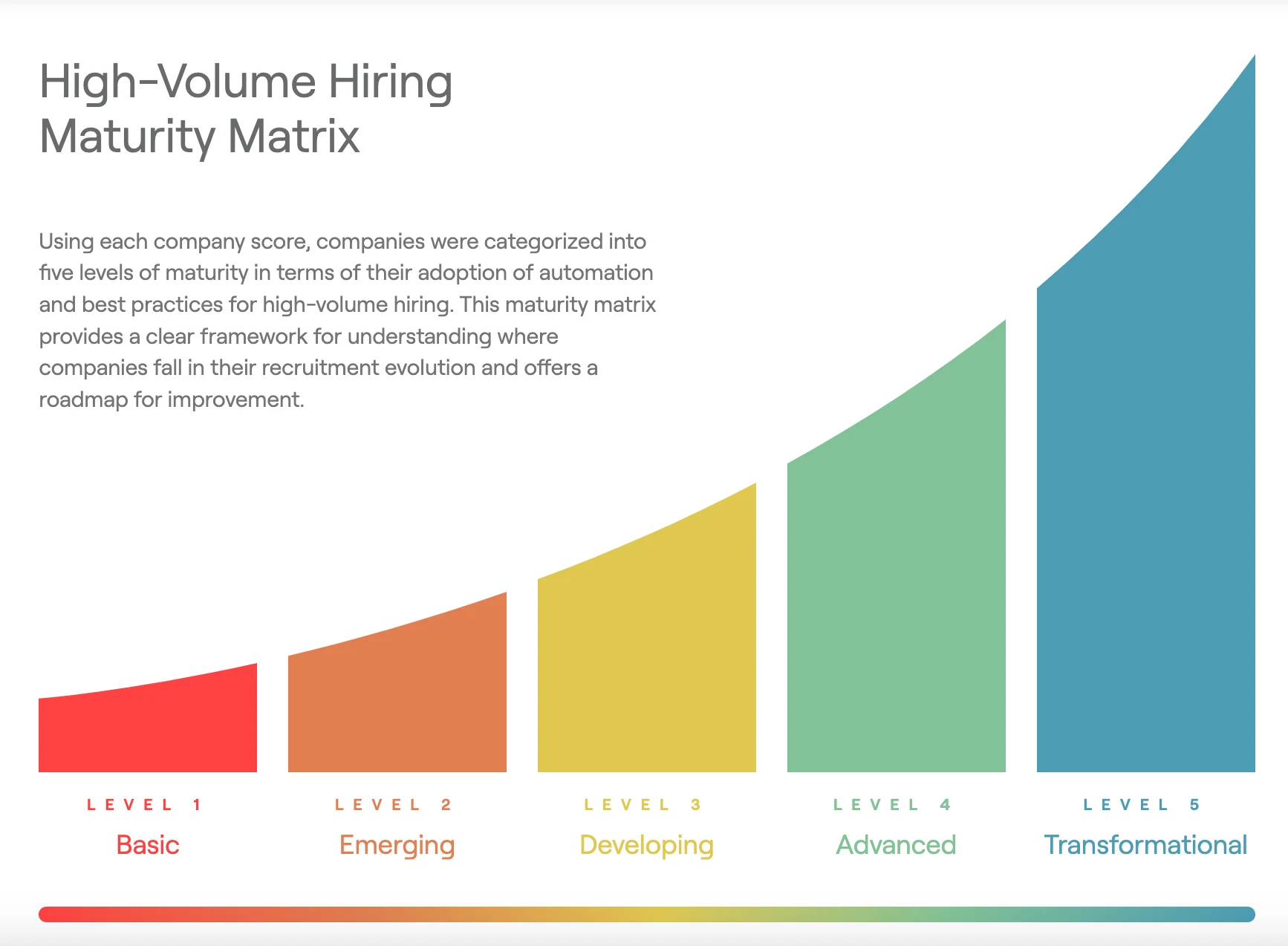 high volume hiring maturity matrix graphic