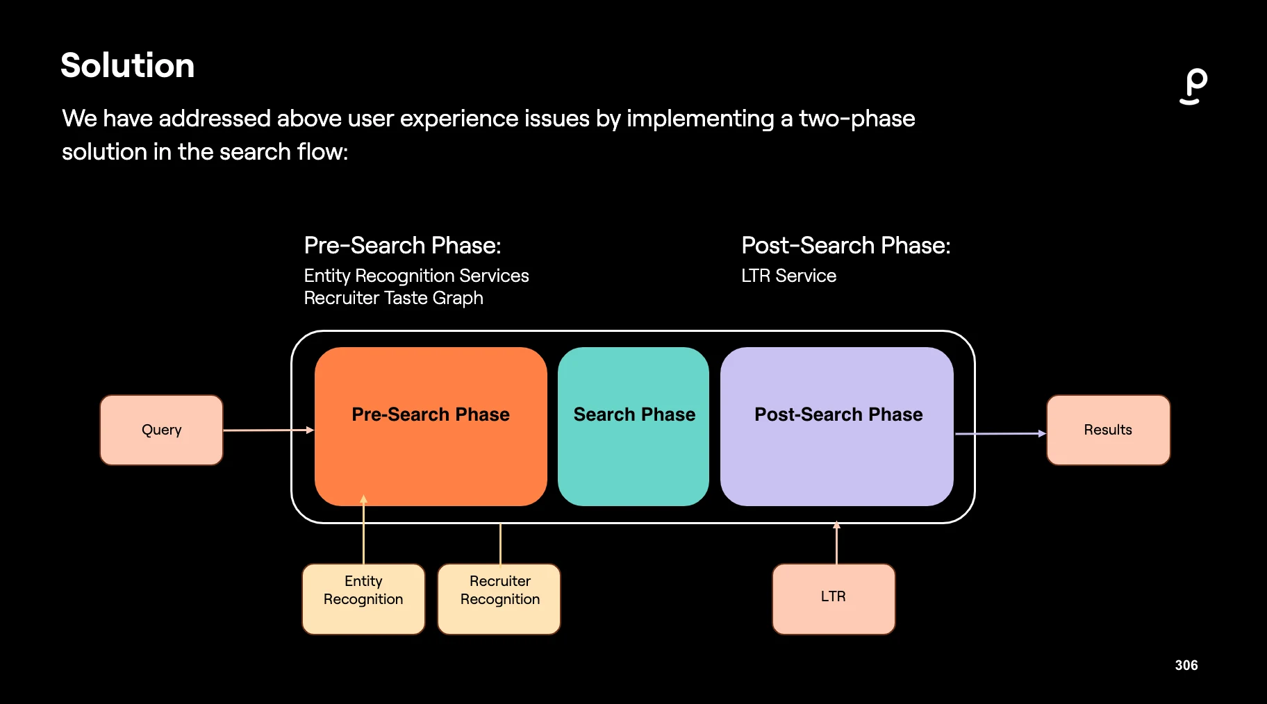 Two-Part Search Infrastructure Graph | Phenom AI Day 2023