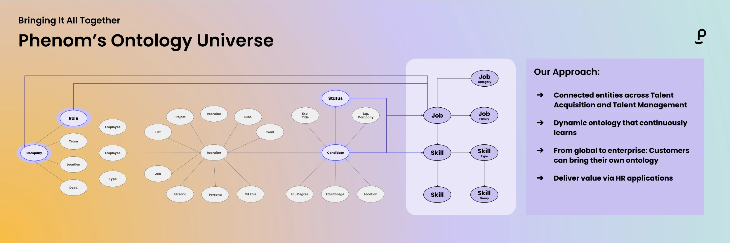 Phenom Ontology Universe