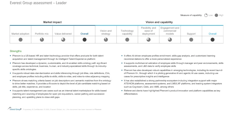 Skills Intelligence PEAK Matrix® Assessment justification of why Phenom is the highest-designated Leader