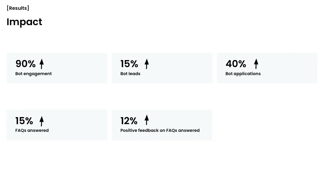 Results include:
90% increase in bot engagement
15% increase in leads
40% increase in applications
15% increase in FAQs answered through the bot
12% increase in positive feedback