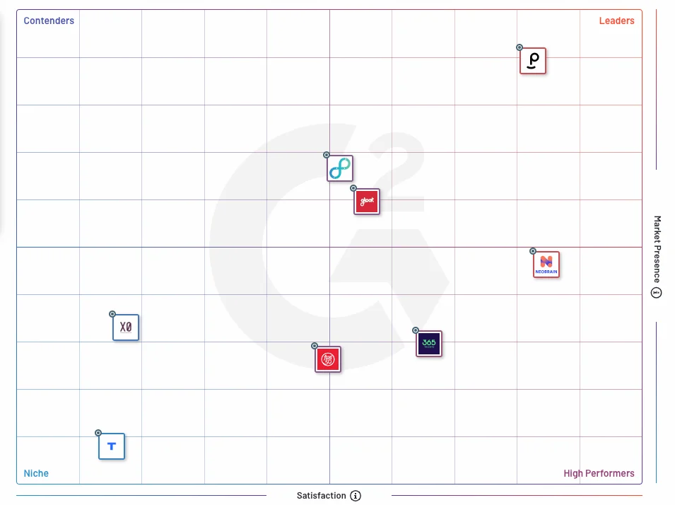 G2 Talent Marketplace Platform Grid