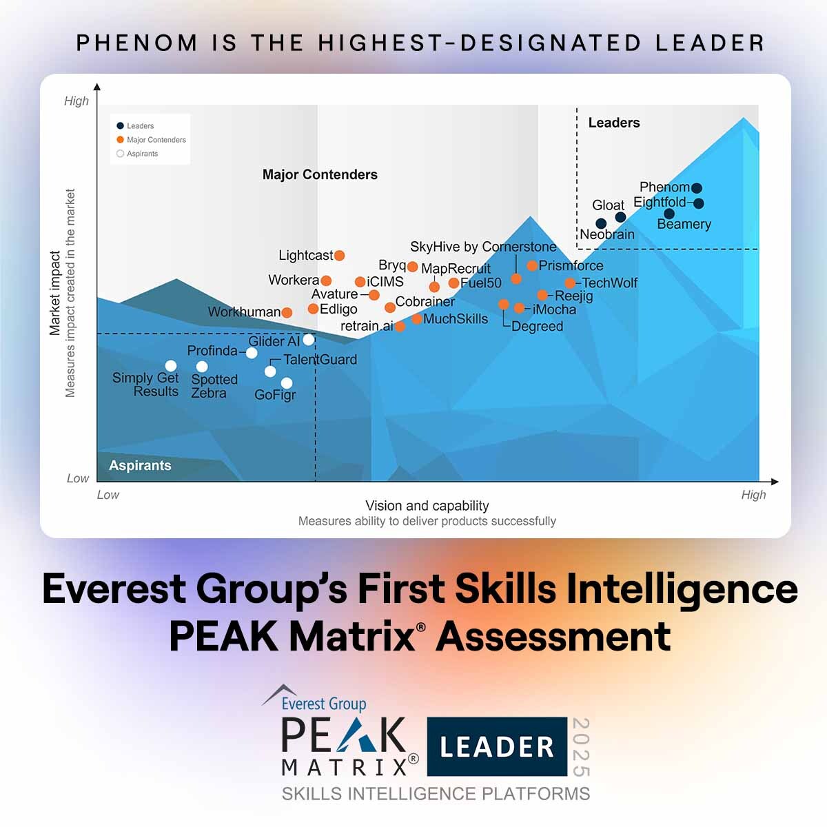 Phenom is the highest-designated Leader in Everest Group's First Skills Intelligence PEAK Matrix(R) Assessment 