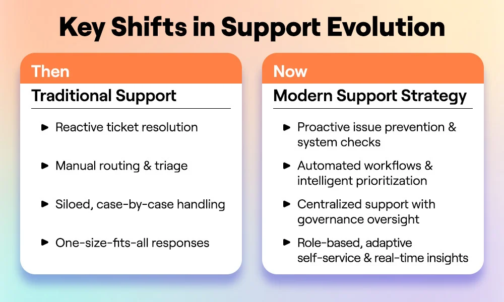 Key Shifts in Support Evolution