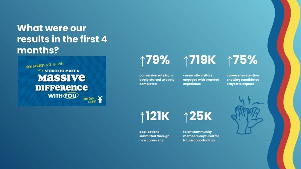 Dutch Career Site Helps Fill Roles Faster and Supports Revenue Growth. The career site first launched to a 40-person pilot group before rolling out organization-wide, driven entirely through organic channels with no paid media. "I know I'm incredibly proud,” said Burkard. “This is 100% a team effort."
