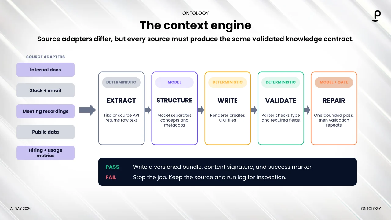Context Assembly for Scaled Operations