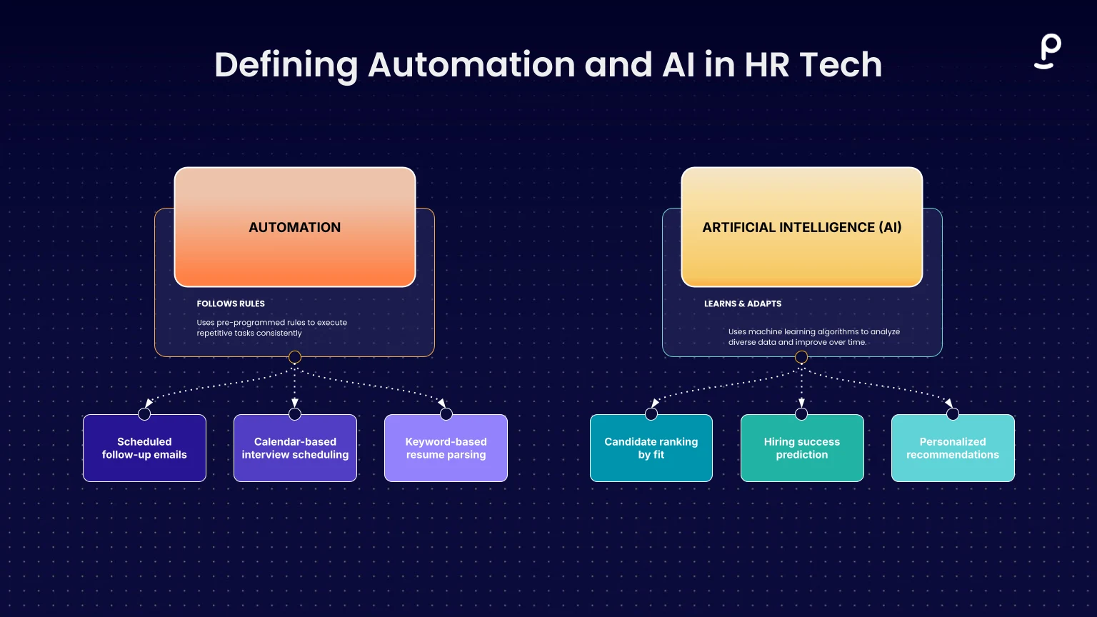 Defining Automation and AI in HR Tech