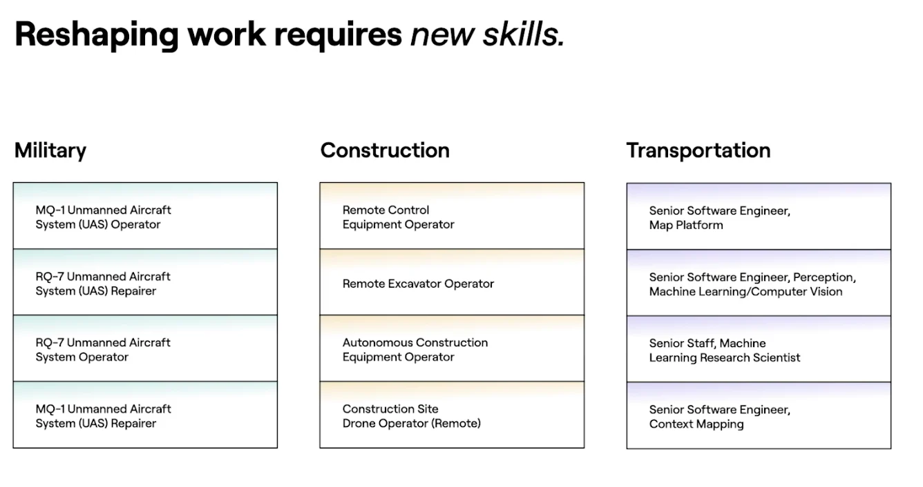 Changing skills by industry